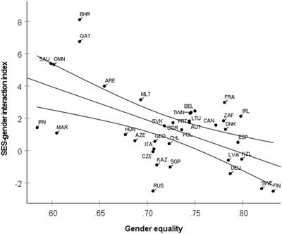 Cultural variation in the SES-gender interaction in student achievement